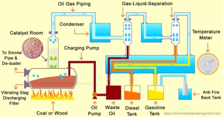 How a Pyrolysis Machine Works